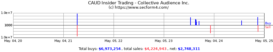 Insider Trading Transactions for Collective Audience Inc.