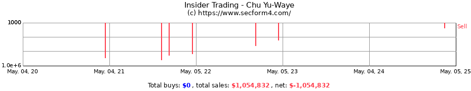 Insider Trading Transactions for Chu Yu-Waye