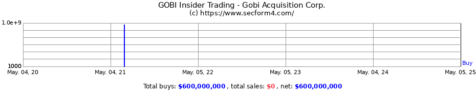 Insider Trading Transactions for Gobi Acquisition Corp.