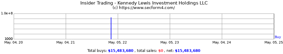Insider Trading Transactions for Kennedy Lewis Investment Holdings LLC