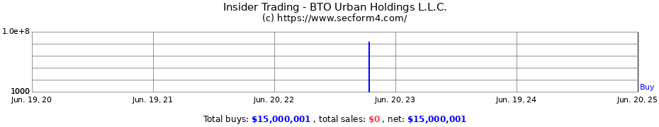 Insider Trading Transactions for BTO Urban Holdings L.L.C.