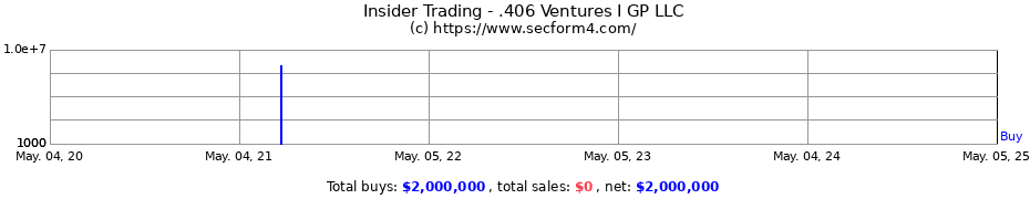 Insider Trading Transactions for .406 Ventures I GP LLC