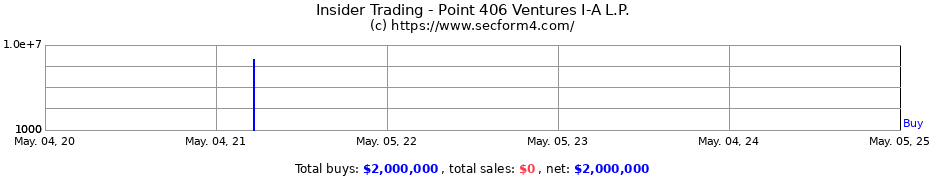 Insider Trading Transactions for Point 406 Ventures I-A L.P.