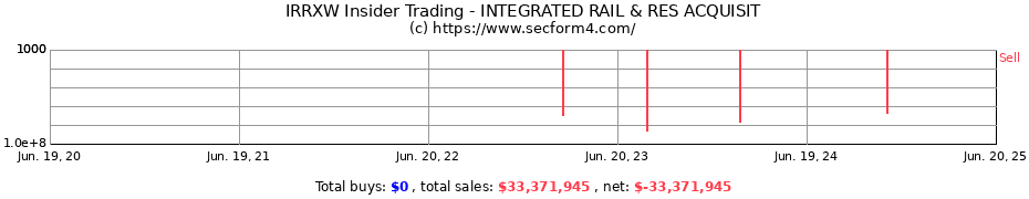 Insider Trading Transactions for INTEGRATED RAIL & RES ACQUISIT