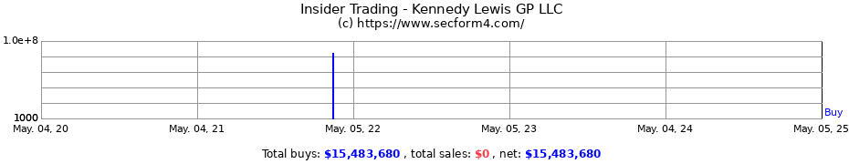Insider Trading Transactions for Kennedy Lewis GP LLC
