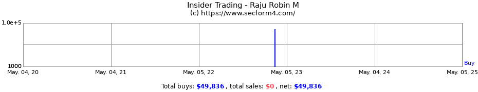 Insider Trading Transactions for Raju Robin M