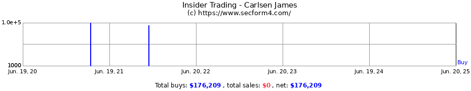 Insider Trading Transactions for Carlsen James