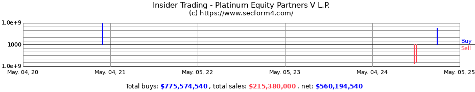 Insider Trading Transactions for Platinum Equity Partners V L.P.