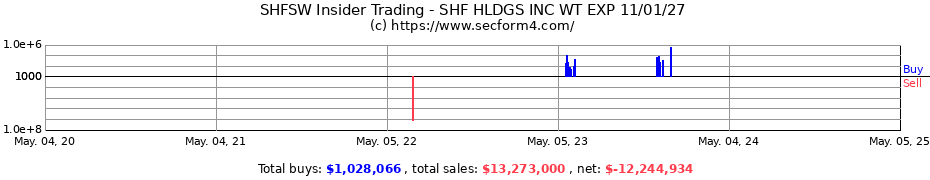 Insider Trading Transactions for SHF HLDGS INC WT EXP 11/01/27
