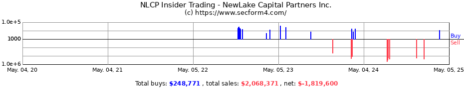 Insider Trading Transactions for NewLake Capital Partners Inc.