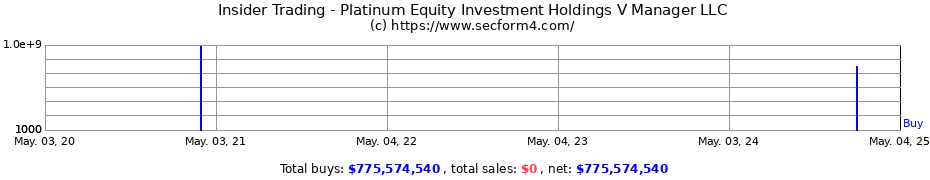 Insider Trading Transactions for Platinum Equity Investment Holdings V Manager LLC