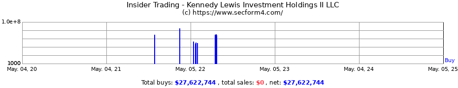 Insider Trading Transactions for Kennedy Lewis Investment Holdings II LLC