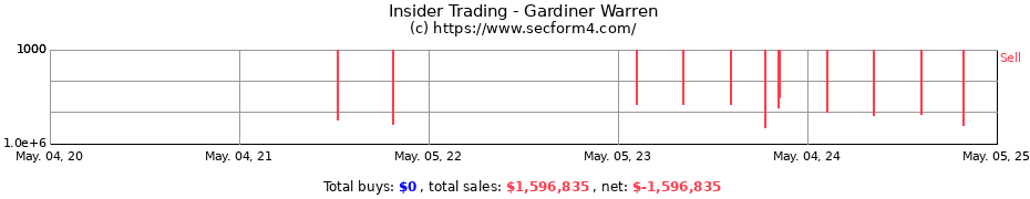 Insider Trading Transactions for Gardiner Warren