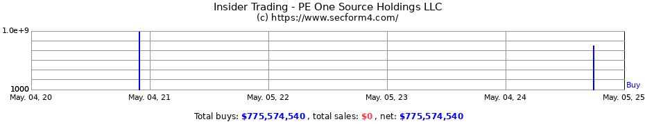 Insider Trading Transactions for PE One Source Holdings LLC