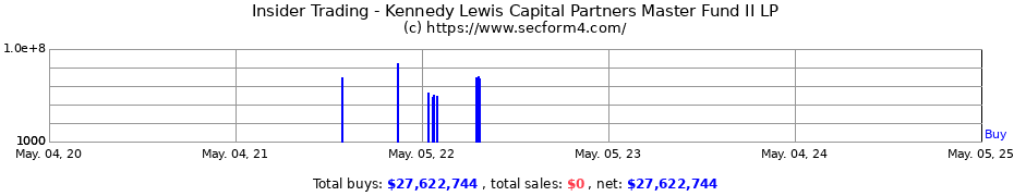 Insider Trading Transactions for Kennedy Lewis Capital Partners Master Fund II LP