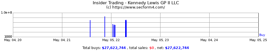 Insider Trading Transactions for Kennedy Lewis GP II LLC