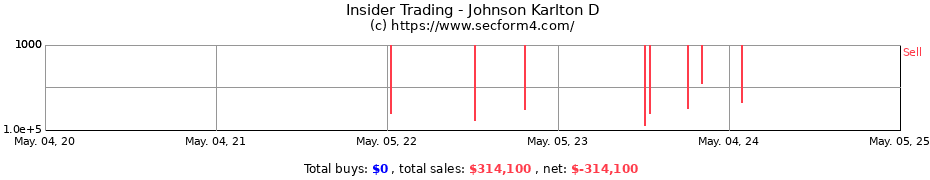 Insider Trading Transactions for Johnson Karlton D