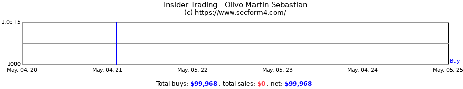 Insider Trading Transactions for Olivo Martin Sebastian