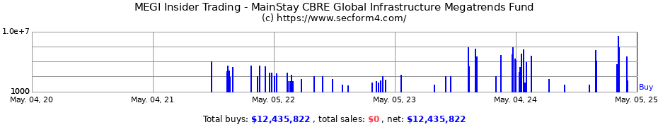 Insider Trading Transactions for NYLI CBRE Global Infrastructure Megatrends Term Fund
