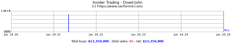 Insider Trading Transactions for Dowd John