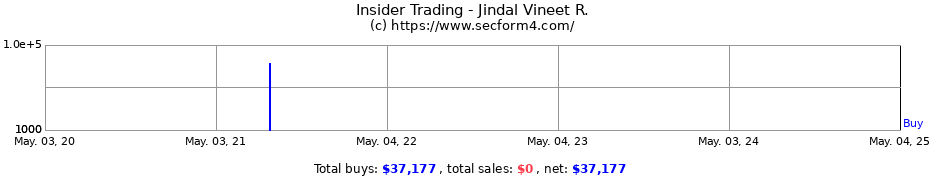 Insider Trading Transactions for Jindal Vineet R.