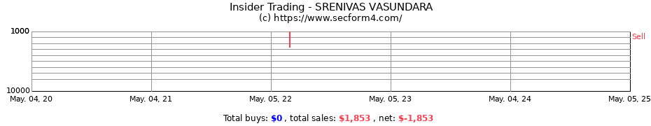 Insider Trading Transactions for SRENIVAS VASUNDARA