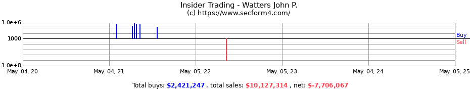 Insider Trading Transactions for Watters John P.