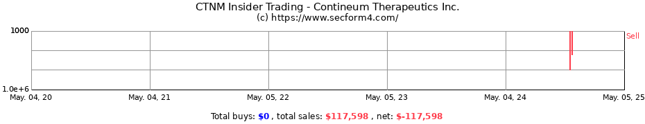 Insider Trading Transactions for Contineum Therapeutics Inc.