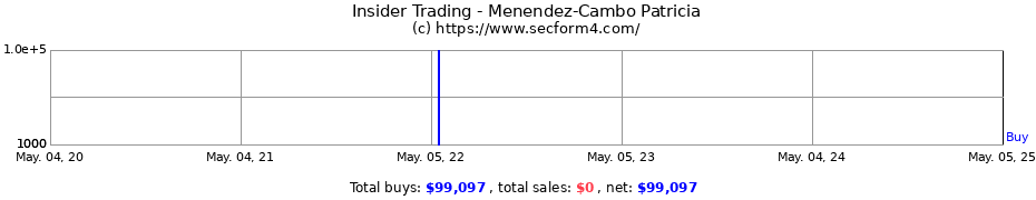 Insider Trading Transactions for Menendez-Cambo Patricia