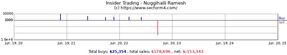 Insider Trading Transactions for Nuggihalli Ramesh