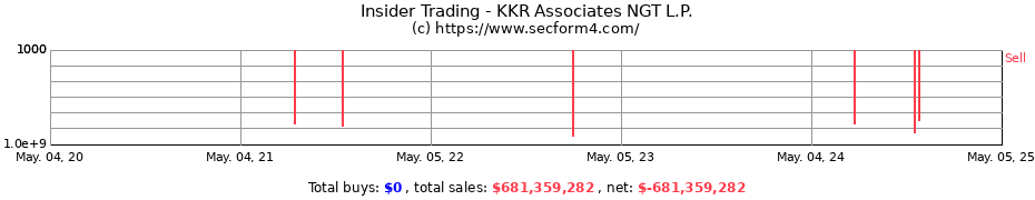 Insider Trading Transactions for KKR Associates NGT L.P.