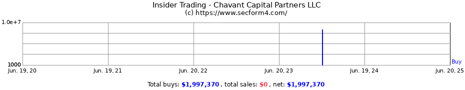 Insider Trading Transactions for Chavant Capital Partners LLC