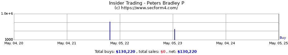 Insider Trading Transactions for Peters Bradley P
