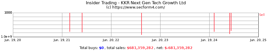 Insider Trading Transactions for KKR Next Gen Tech Growth Ltd