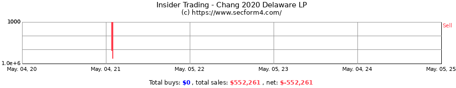 Insider Trading Transactions for Chang 2020 Delaware LP