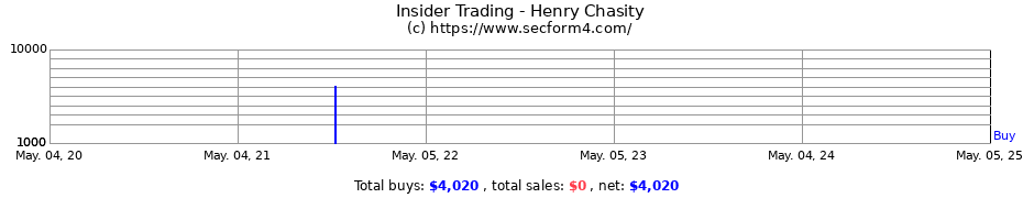 Insider Trading Transactions for Henry Chasity