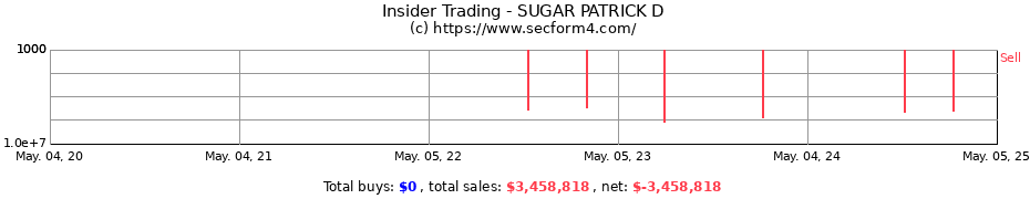 Insider Trading Transactions for SUGAR PATRICK D