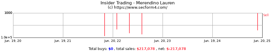 Insider Trading Transactions for Merendino Lauren