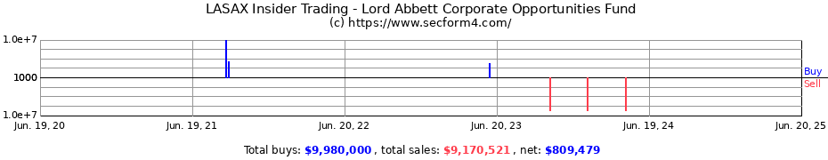 Insider Trading Transactions for Lord Abbett Corporate Opportunities Fund