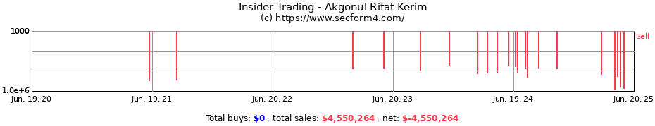 Insider Trading Transactions for Akgonul Rifat Kerim
