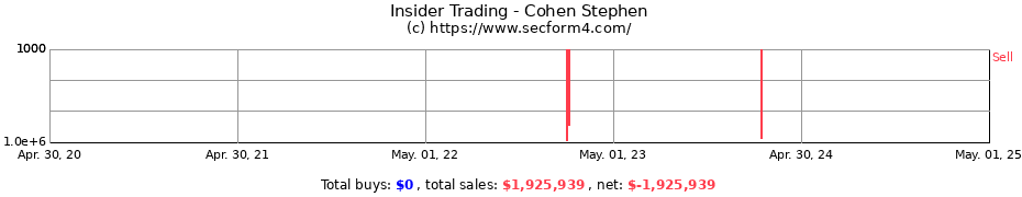 Insider Trading Transactions for Cohen Stephen