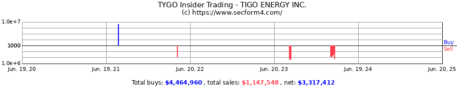Insider Trading Transactions for TIGO ENERGY INC.