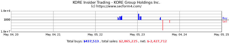 Insider Trading Transactions for KORE Group Holdings Inc.
