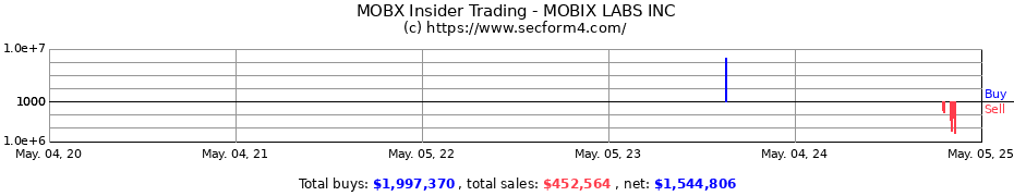 Insider Trading Transactions for MOBIX LABS INC