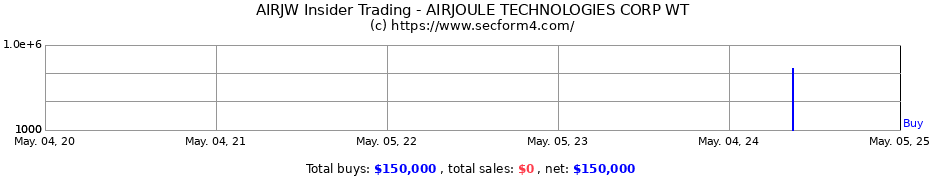 Insider Trading Transactions for AIRJOULE TECHNOLOGIES CORP WT