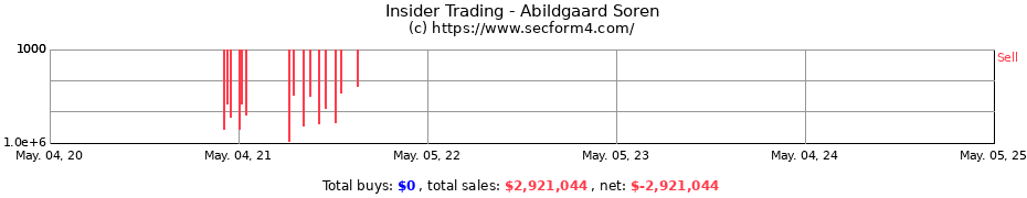 Insider Trading Transactions for Abildgaard Soren