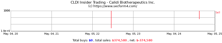 Insider Trading Transactions for Calidi Biotherapeutics Inc.