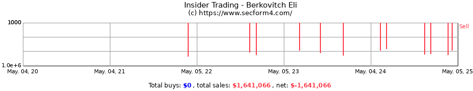 Insider Trading Transactions for Berkovitch Eli