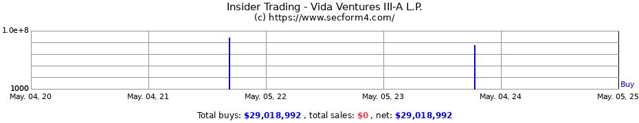Insider Trading Transactions for Vida Ventures III-A L.P.