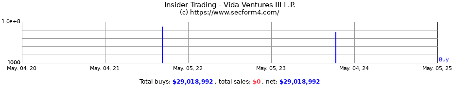 Insider Trading Transactions for Vida Ventures III L.P.